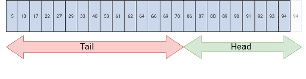 How does Kafka’s log compaction work? Quora