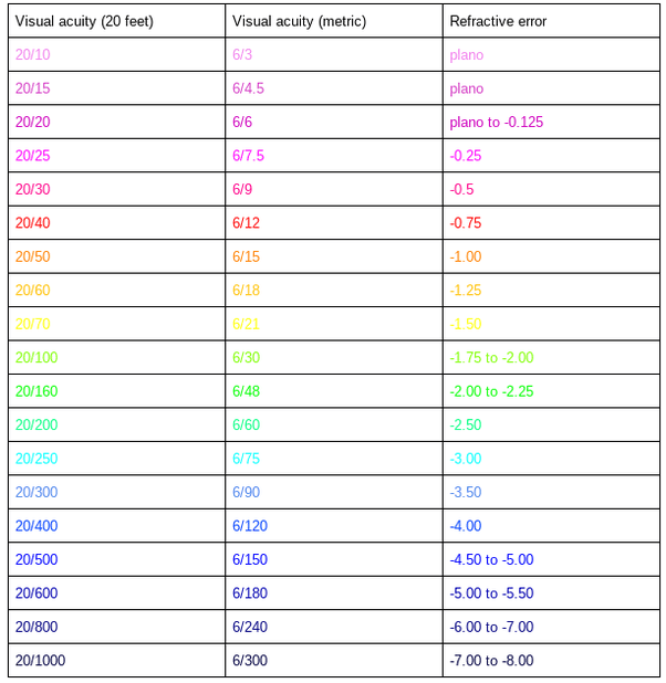 How to convert a diopter to visual acuity Quora