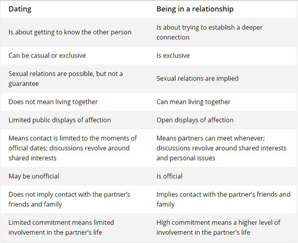 What is the difference between a relationship and dating? Quora