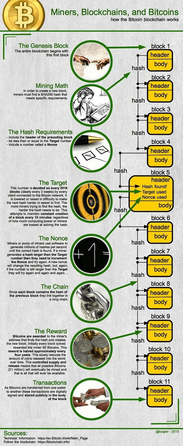 How does bitcoin work? Who actually pays for the mining done? Quora