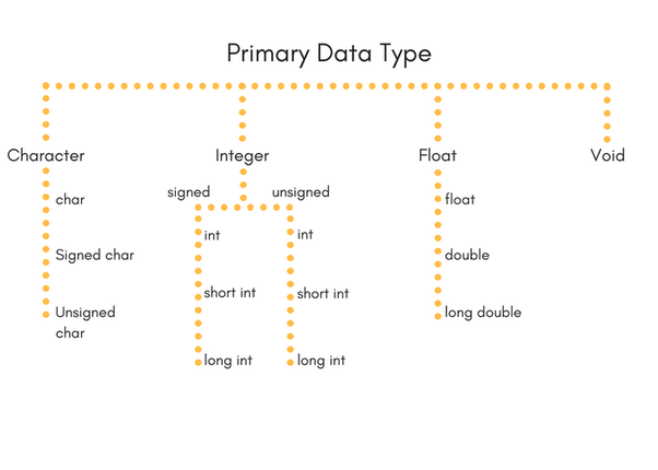 What are fundamental data types in C programming? Quora