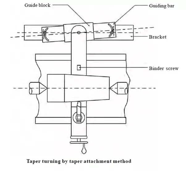 With a neat sketch exaplain attachment of lathe? Quora