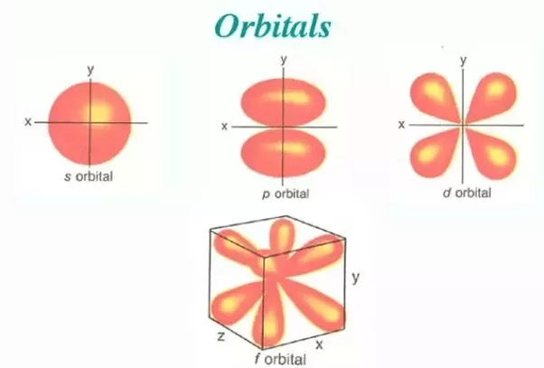 Why do electrons prefer to go in separate orbitals rather than in the