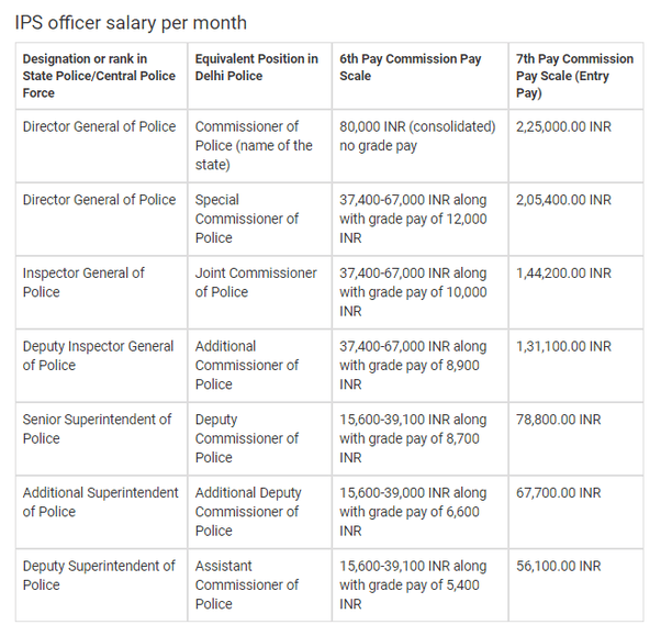 How much is the salary of an IPS OFFICER? Quora
