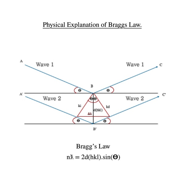 What is bragg law? Quora