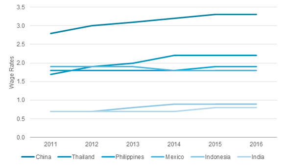 What is the average hourly rate for a factory worker in China? Quora