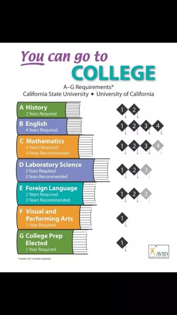 What happens if you don't pass the AG (Requirements, I