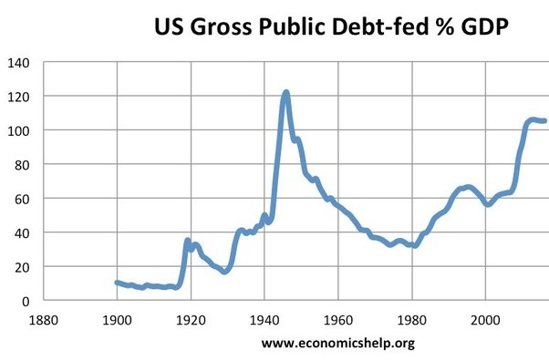 The US debttoGDP ratio has been growing exponentially. What will