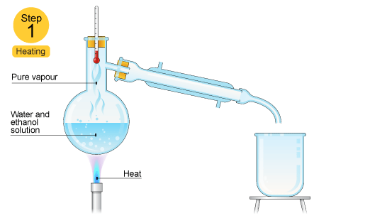 What is distillation in chemical engg? Quora