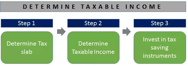 How much tax will I save if I invest 150000 in ELSS? Quora