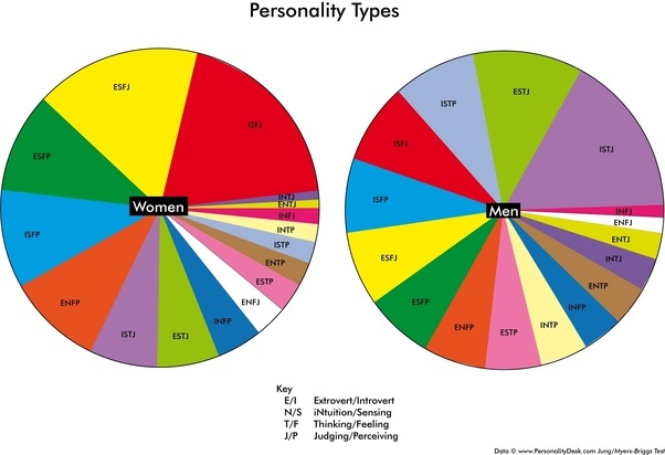 Are personality types gender dominant? I am very INT dominant, leaning