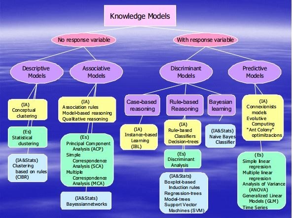 How to choose a data mining algorithm when mining a real dataset Quora