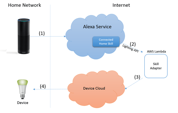 What is the difference between Alexa and Echo? Quora