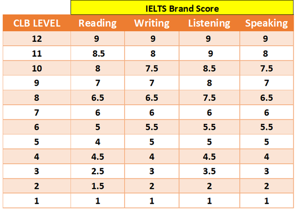 Is the IELTS compulsory for a Canadian PR? Quora