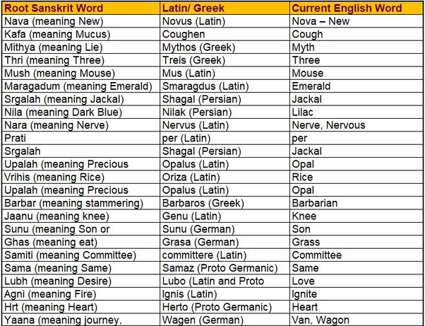 What are the similarities between Hindi and English language? Quora