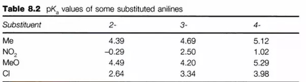 What will happen to the acidic strength if an EWG/EDG is attached at