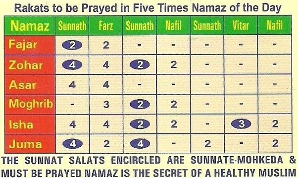 How many rakats are there in Maghrib? Quora