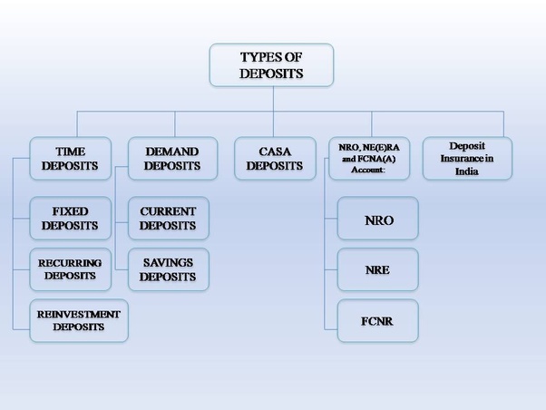 What are the different types of deposits in a bank? Quora
