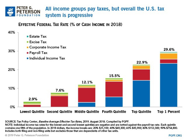 Do the rich and large corporations really not pay their “fair share” in