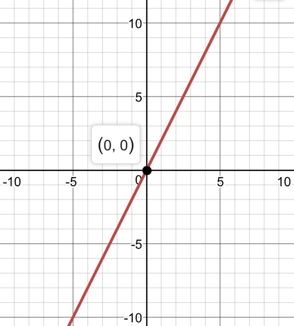 What is the graph of the derivative of x^2? Quora