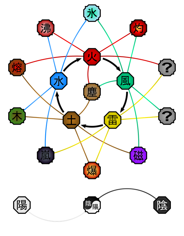 In Naruto, what are all the different combined chakra natures and who