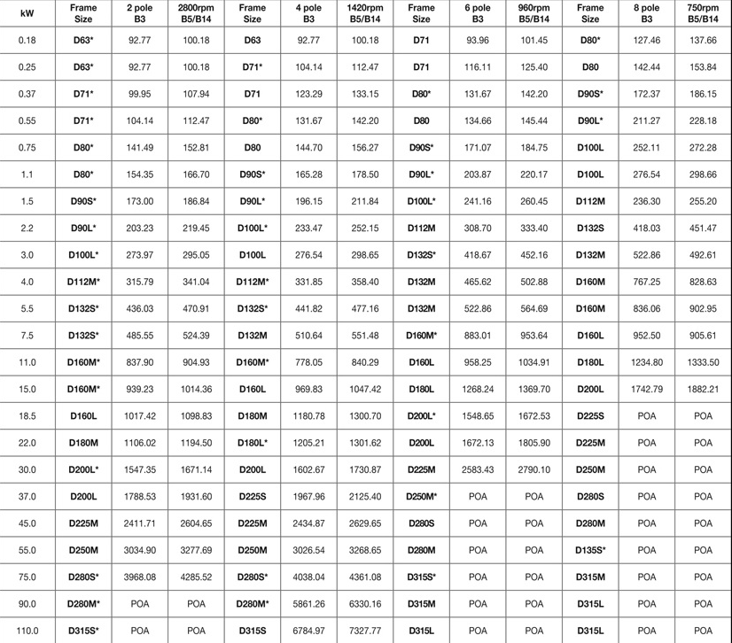 Weg Motor Frame Sizes Chart | Webframes.org