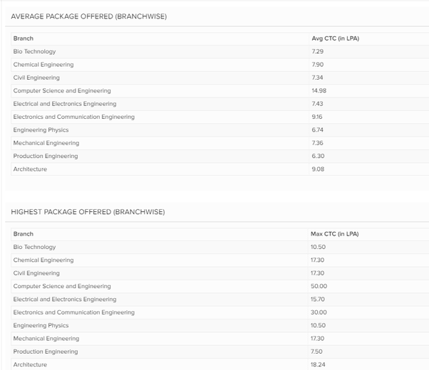 How are placements for an MTech at the NIT Calicut? Quora