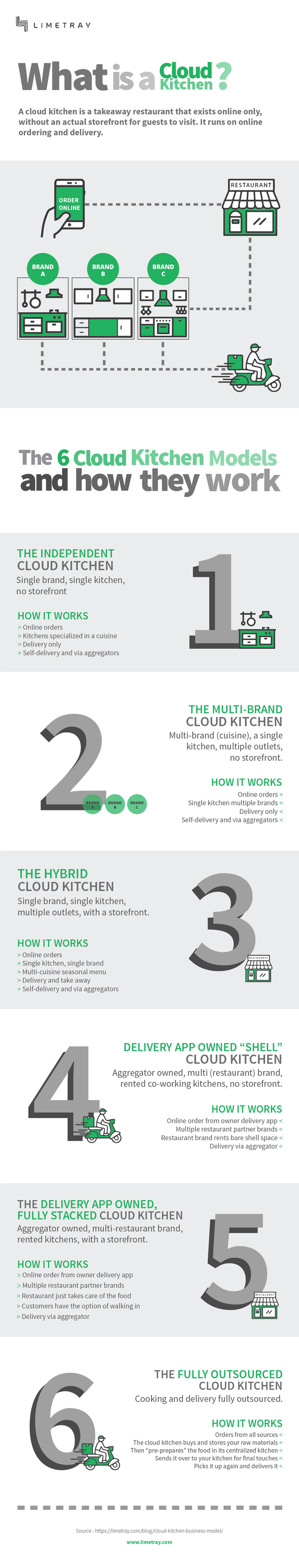 What is the concept of cloud kitchen? Quora