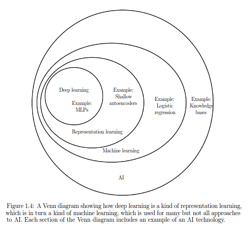 Bagaimana pembelajaran mesin terkait dengan AI? - Quora