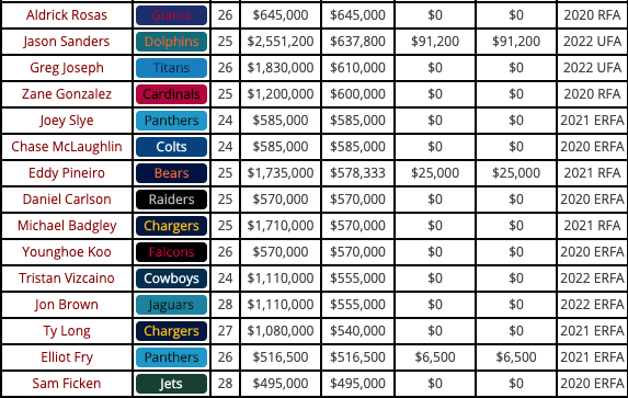 How much money do NFL kickers make? Quora