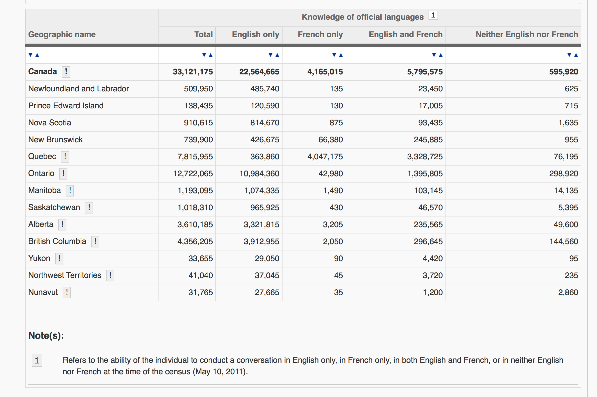 Berapa banyak orang Kanada yang hanya berbicara bahasa Prancis di Kanada?  Apakah itu umum? - Quora