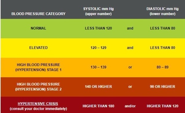 Is 150/90 high blood pressure? Quora
