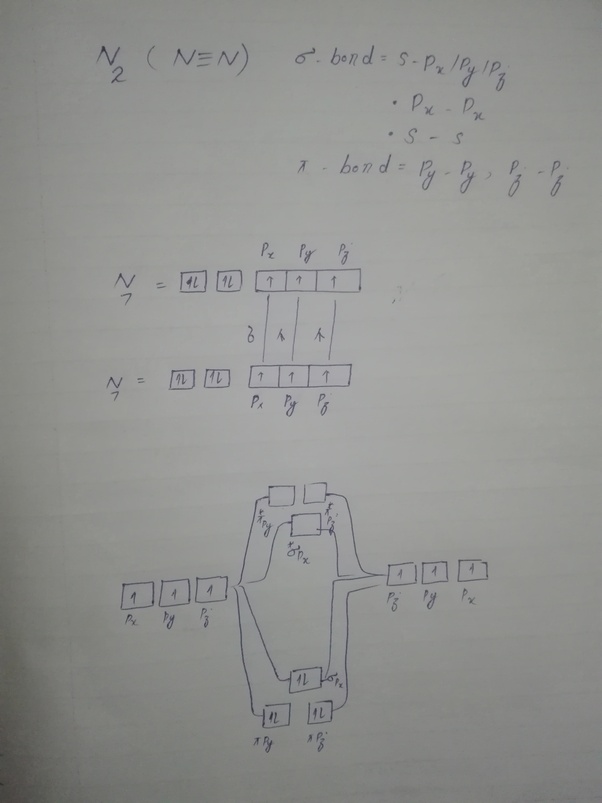 Why in molecular diagram of N2 energy of pi bonding is lower than sigma