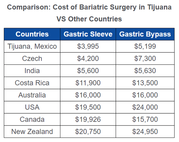 How much does bariatric weight loss surgery cost? Quora
