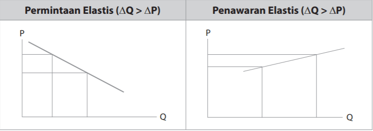 Apa itu inelastisasitas dalam ekonomi? - Quora