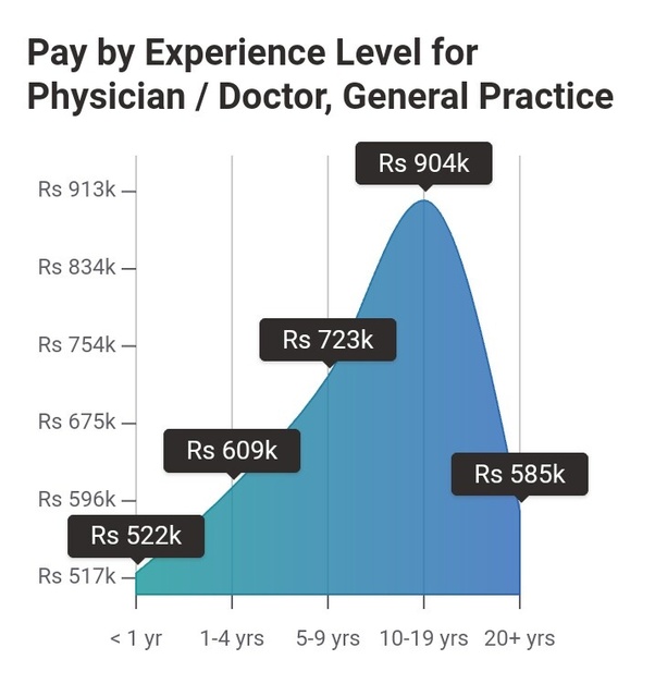 What is the starting salary of an MBBS doctor in India? Quora