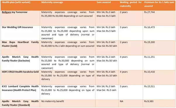 My wife is pregnant of 4 months, Which health insurance in India covers