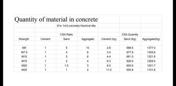 What will be the quantity of cement required for concreting 1 M3 using