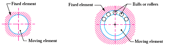 What Is The Difference Between Rolling Contact Bearing And Sliding Contact Bearing In Mechanical Engineering? - Quora