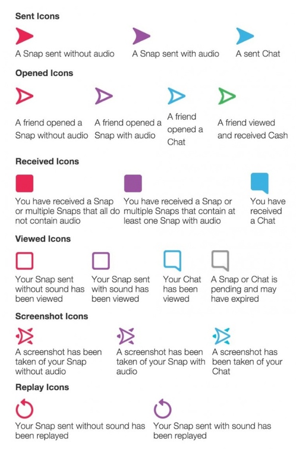What do the different color icons in Snapchats mean? Quora