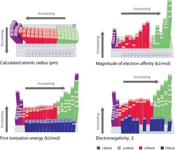 Keelektronegatifan oksigen lebih besar dari belerang sedangkan afinitas  elektron belerang lebih besar dari oksigen. Bukankah pernyataan-pernyataan  ini bertentangan? - Quora