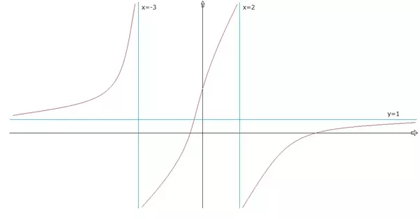 How to graph y = (x+1)(x5)/(x2)(x+3) Quora