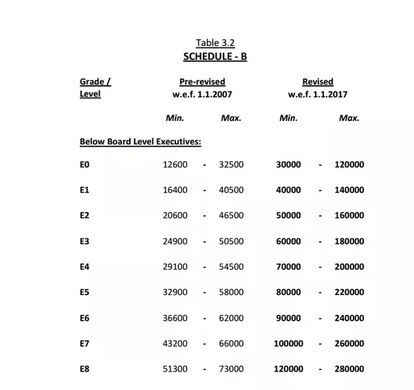 What will be the joining salary in a PSU after a pay revision, like
