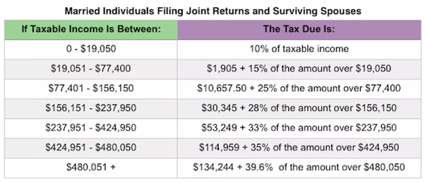 Why do rich people pay less taxes in the US? Who made that possible