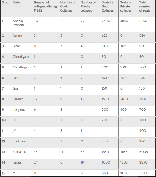 How many marks should I get in the NEET 2020 to get a seat in Sri Ramachandra Medical College