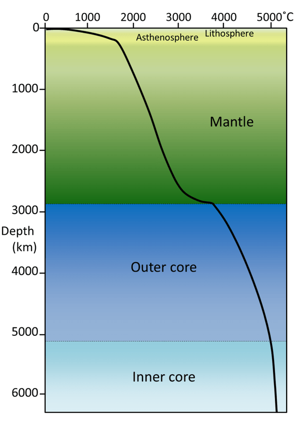 Why is an inner core solid and an outer core is in a liquid form? Quora