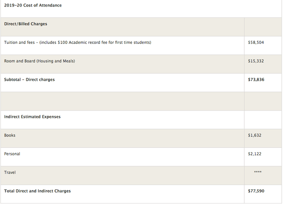 What is the average tuition at Ivy League schools? Quora