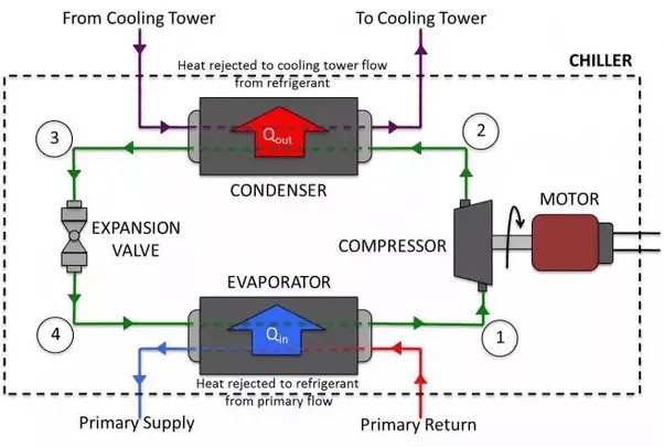 How do chillers remove heat from a liquid? Quora