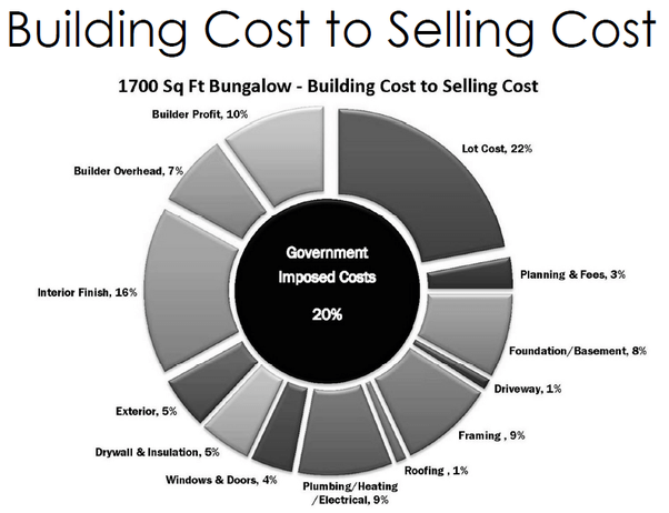 What are the profit margins in each segment of residential