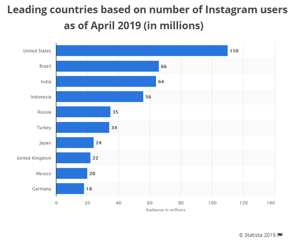 Which countries have the largest number of Instagram users? Quora
